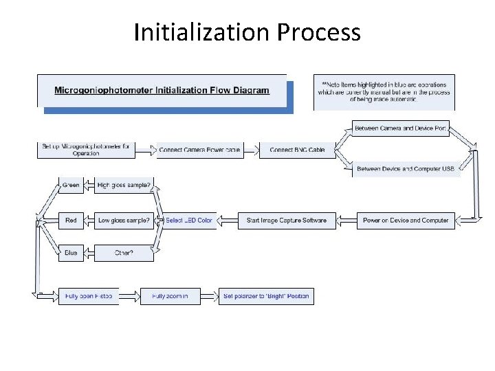 Initialization Process 