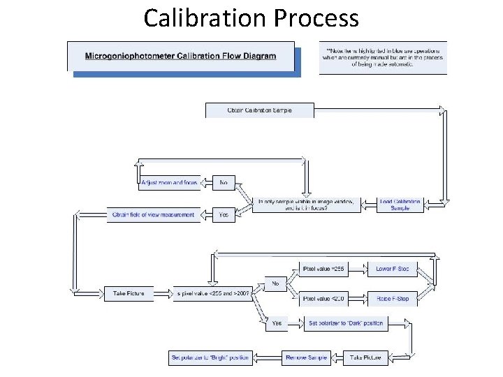 Calibration Process 