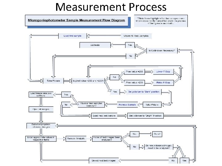 Measurement Process 