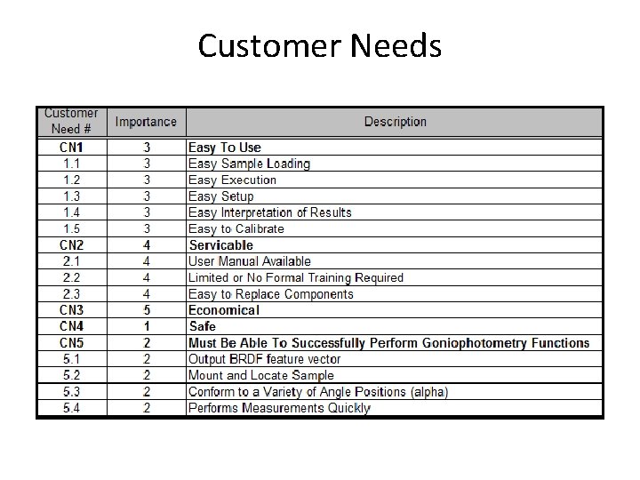 Customer Needs 