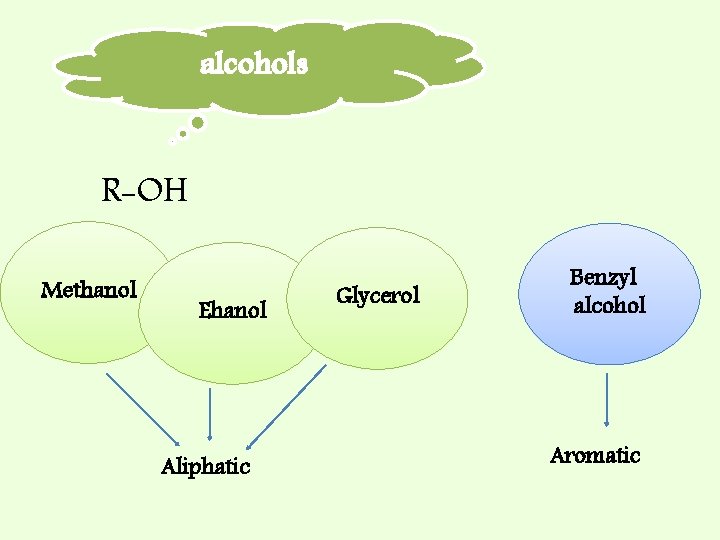 alcohols R-OH Methanol Ehanol Aliphatic Glycerol Benzyl alcohol Aromatic 