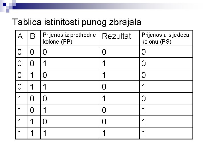 Tablica istinitosti punog zbrajala A B Prijenos iz prethodne kolone (PP) Rezultat Prijenos u