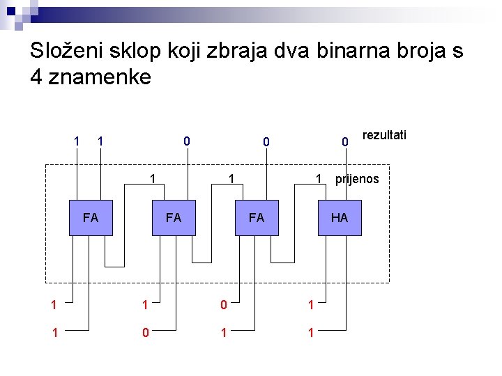 Složeni sklop koji zbraja dva binarna broja s 4 znamenke 1 1 0 0