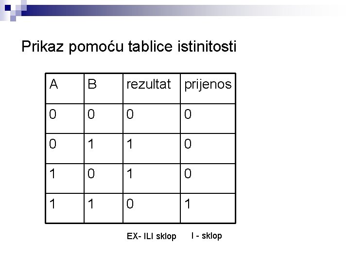 Prikaz pomoću tablice istinitosti A B rezultat prijenos 0 0 0 1 1 0