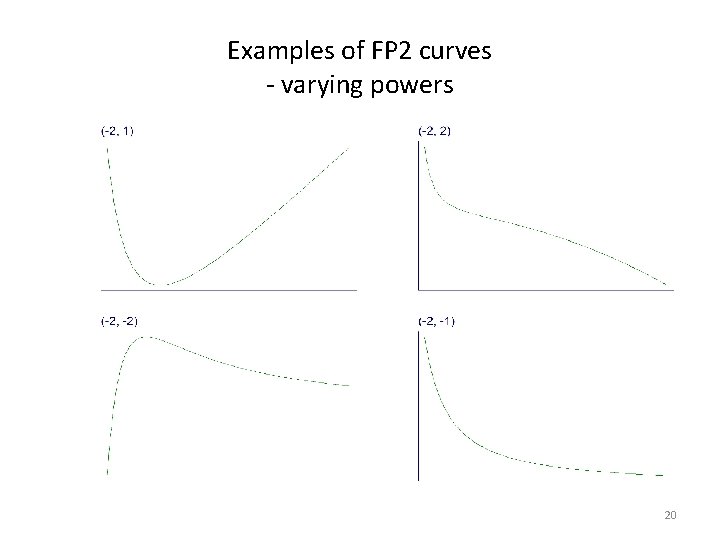 Examples of FP 2 curves - varying powers 20 