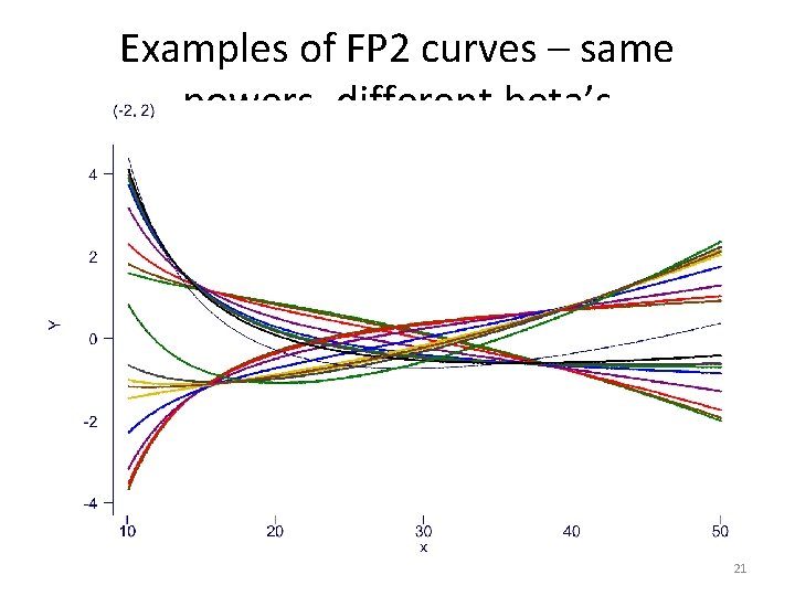 Examples of FP 2 curves – same powers, different beta’s 21 