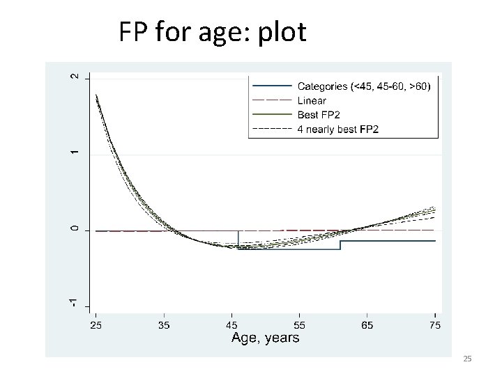 FP for age: plot 25 