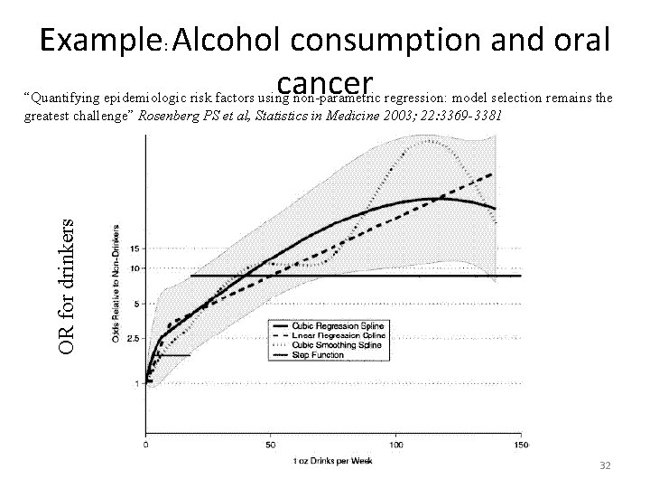 Example: Alcohol consumption and oral cancer OR for drinkers “Quantifying epidemiologic risk factors using