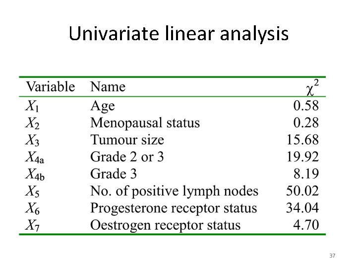Univariate linear analysis 37 