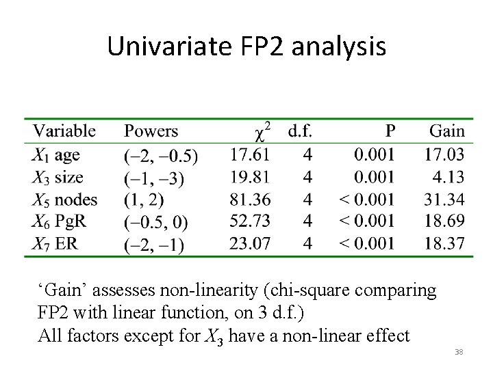 Univariate FP 2 analysis ‘Gain’ assesses non-linearity (chi-square comparing FP 2 with linear function,