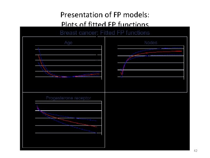 Presentation of FP models: Plots of fitted FP functions 42 