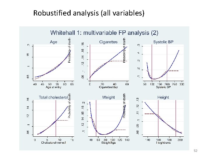 Robustified analysis (all variables) 52 