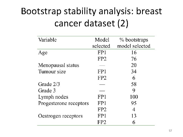 Bootstrap stability analysis: breast cancer dataset (2) 57 