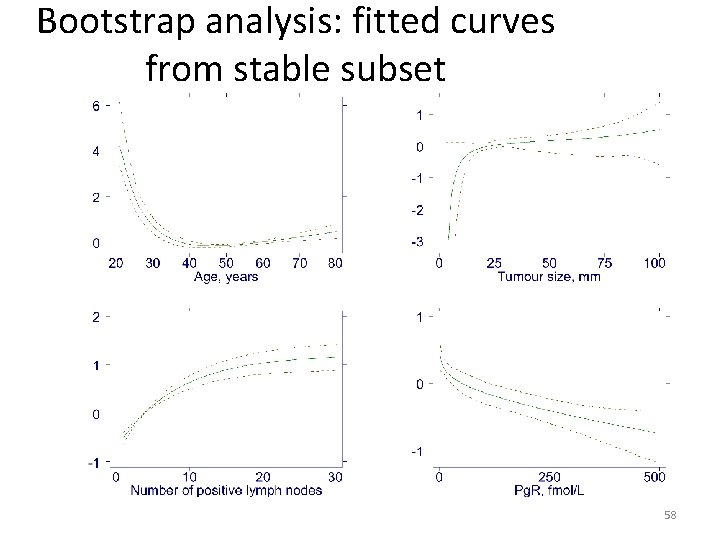 Bootstrap analysis: fitted curves from stable subset 58 