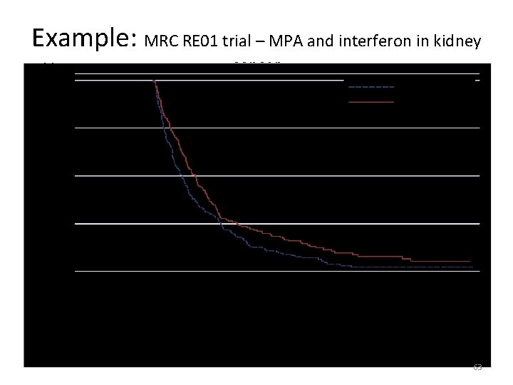 Example: MRC RE 01 trial – MPA and interferon in kidney cancer 63 