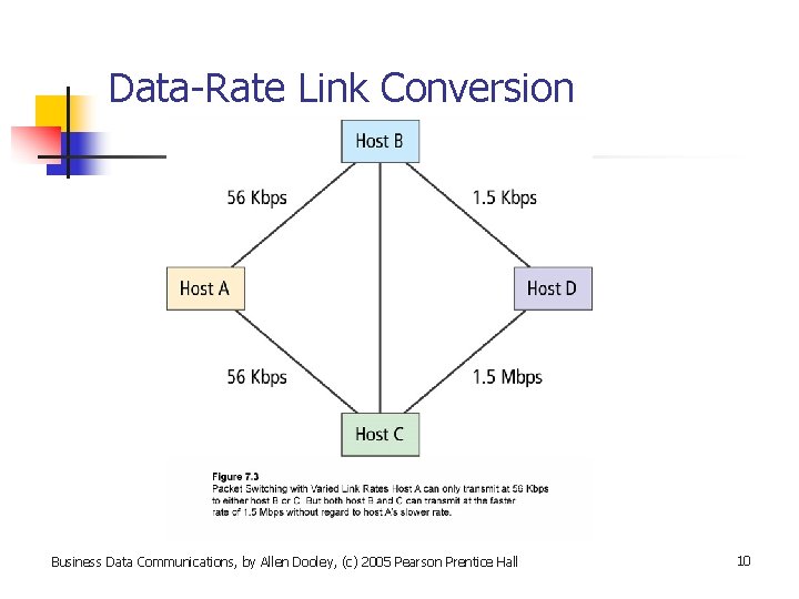 Data-Rate Link Conversion Business Data Communications, by Allen Dooley, (c) 2005 Pearson Prentice Hall