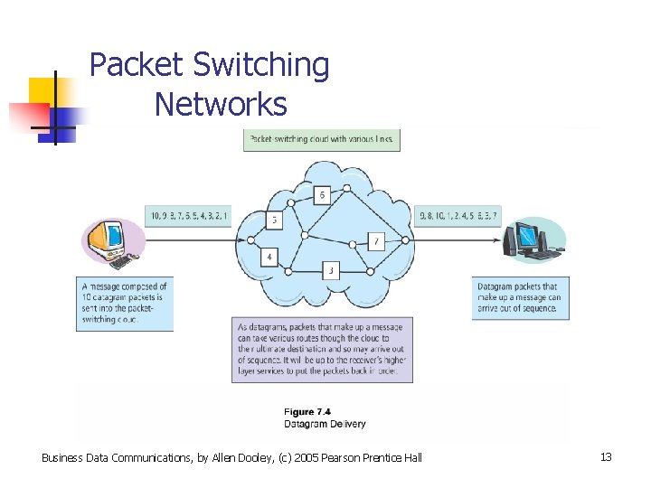 Packet Switching Networks Business Data Communications, by Allen Dooley, (c) 2005 Pearson Prentice Hall