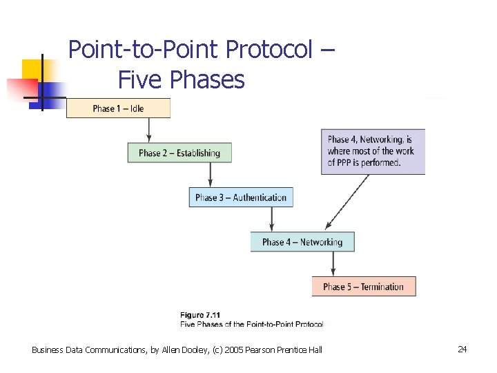 Point-to-Point Protocol – Five Phases Business Data Communications, by Allen Dooley, (c) 2005 Pearson