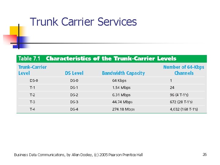 Trunk Carrier Services Business Data Communications, by Allen Dooley, (c) 2005 Pearson Prentice Hall