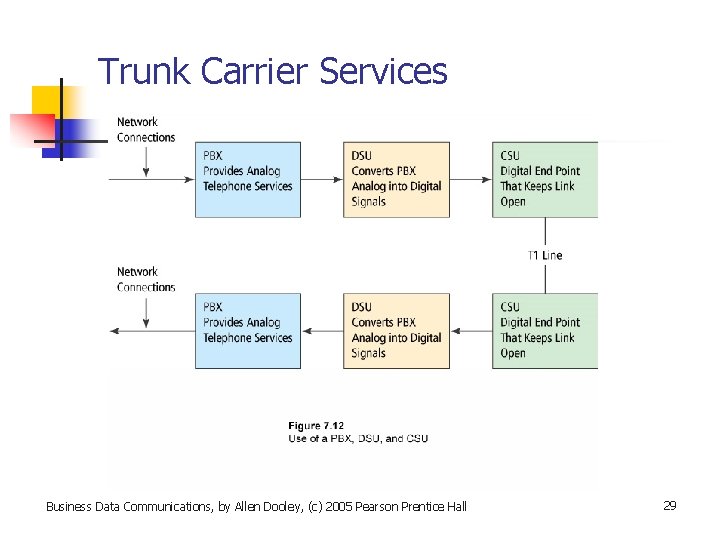 Trunk Carrier Services Business Data Communications, by Allen Dooley, (c) 2005 Pearson Prentice Hall