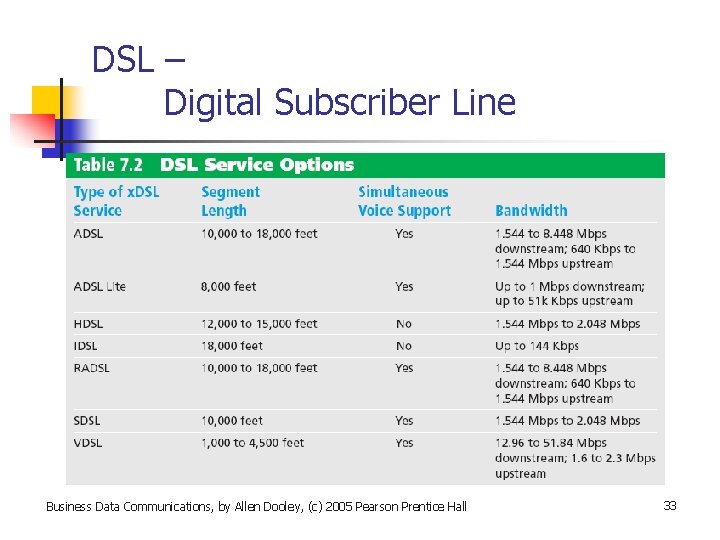 DSL – Digital Subscriber Line Business Data Communications, by Allen Dooley, (c) 2005 Pearson