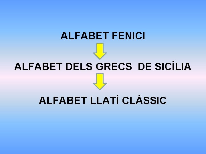 ALFABET FENICI ALFABET DELS GRECS DE SICÍLIA ALFABET LLATÍ CLÀSSIC 