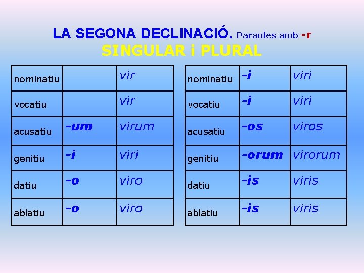 LA SEGONA DECLINACIÓ. Paraules amb -r SINGULAR i PLURAL nominatiu vir nominatiu -i viri