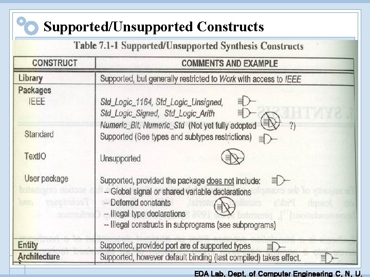 Supported/Unsupported Constructs 2 EDA Lab. Dept. of Computer Engineering C. N. U. 