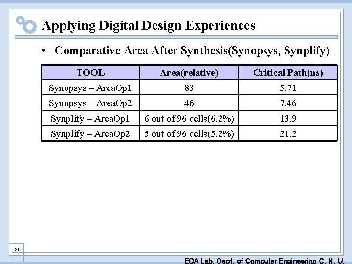 Applying Digital Design Experiences • Comparative Area After Synthesis(Synopsys, Synplify) TOOL Area(relative) Critical Path(ns)