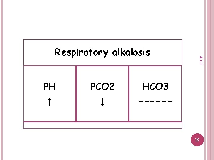 PH PCO 2 HCO 3 ↑ ↓ ------ A. Y. T Respiratory alkalosis 19