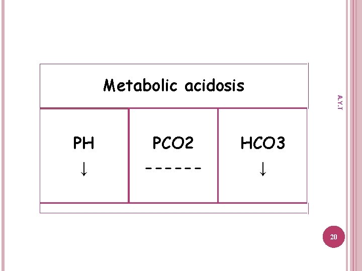A. Y. T Metabolic acidosis PH PCO 2 HCO 3 ↓ ------ ↓ 20
