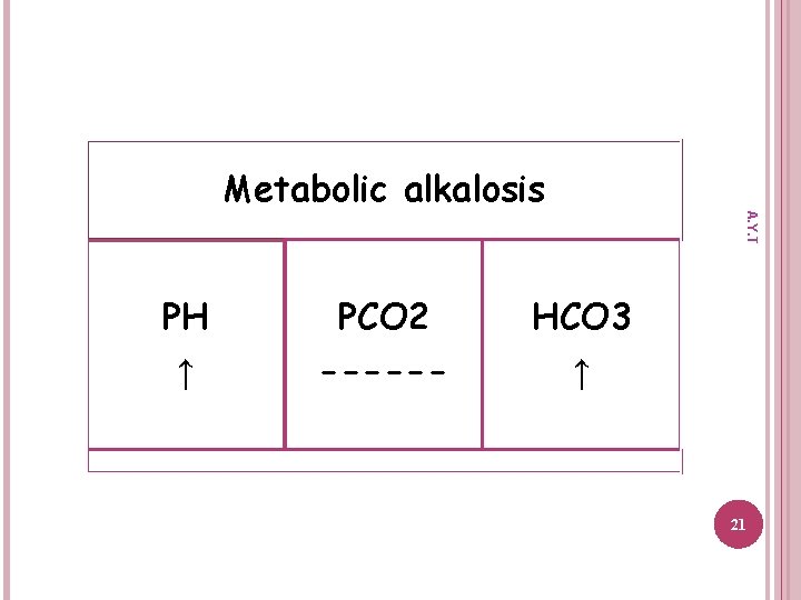 A. Y. T Metabolic alkalosis PH PCO 2 HCO 3 ↑ ------ ↑ 21