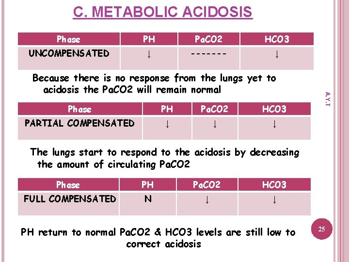 C. METABOLIC ACIDOSIS Phase PH Pa. CO 2 HCO 3 UNCOMPENSATED ↓ ------- ↓