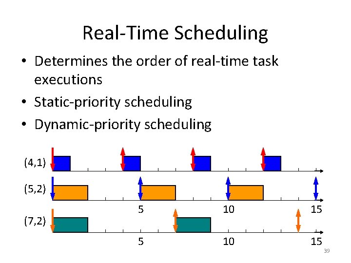 Real-Time Scheduling • Determines the order of real-time task executions • Static-priority scheduling •