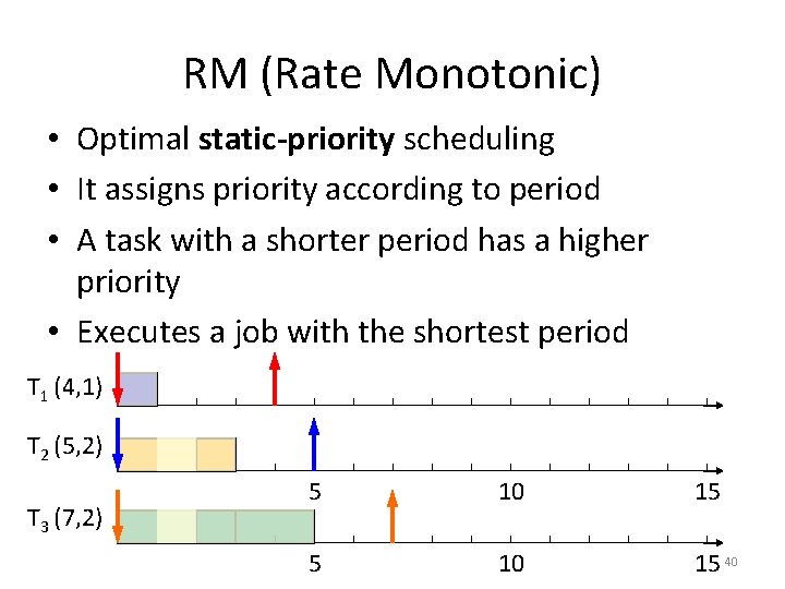 RM (Rate Monotonic) • Optimal static-priority scheduling • It assigns priority according to period