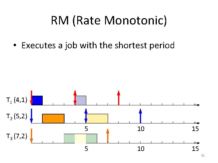 RM (Rate Monotonic) • Executes a job with the shortest period T 1 (4,