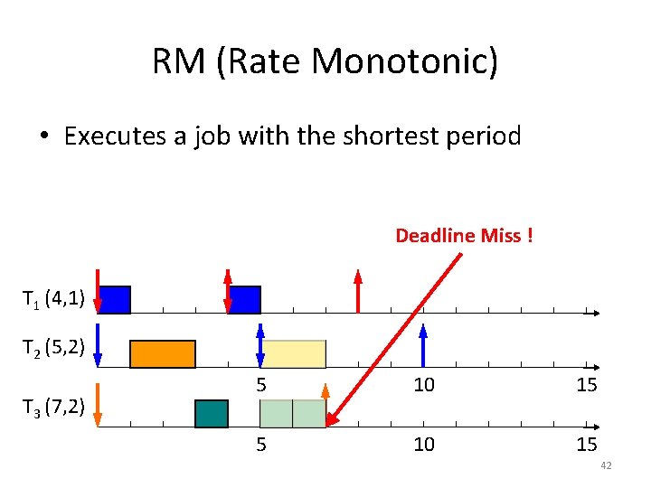 RM (Rate Monotonic) • Executes a job with the shortest period Deadline Miss !