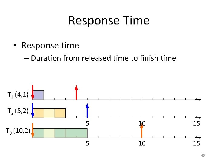 Response Time • Response time – Duration from released time to finish time T