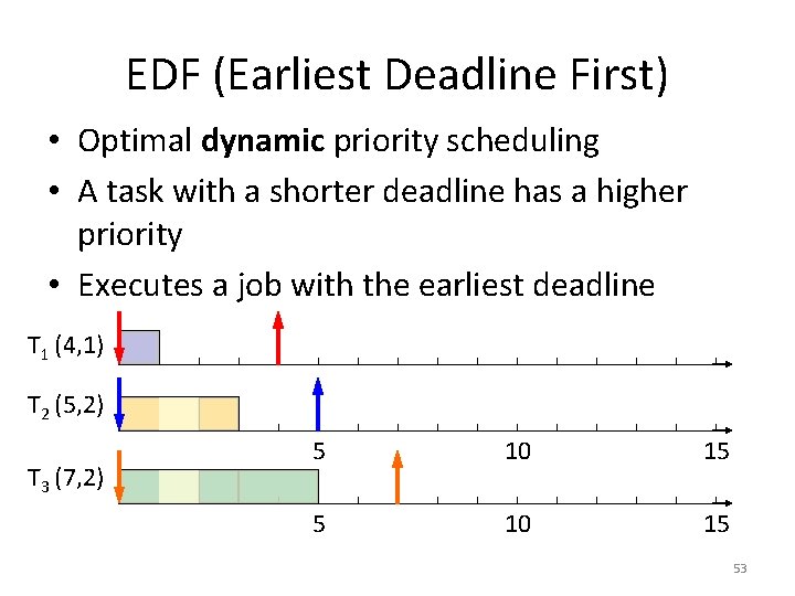 EDF (Earliest Deadline First) • Optimal dynamic priority scheduling • A task with a