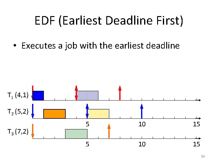EDF (Earliest Deadline First) • Executes a job with the earliest deadline T 1