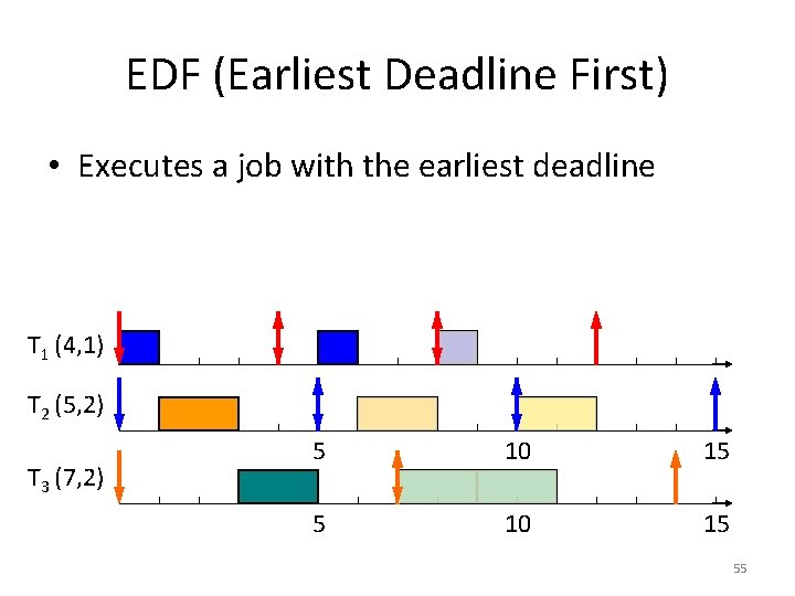 EDF (Earliest Deadline First) • Executes a job with the earliest deadline T 1