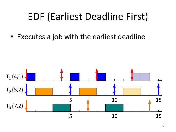 EDF (Earliest Deadline First) • Executes a job with the earliest deadline T 1