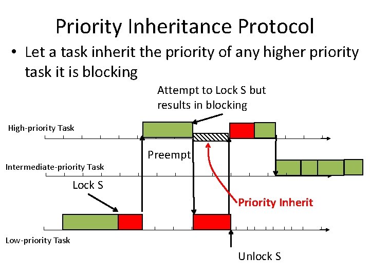 Priority Inheritance Protocol • Let a task inherit the priority of any higher priority