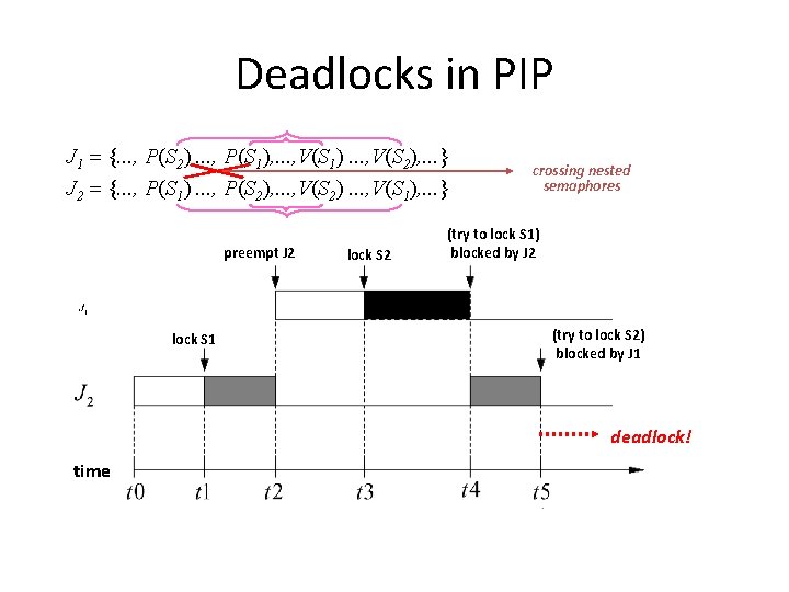 Deadlocks in PIP J 1 = {. . . , P(S 2). . .