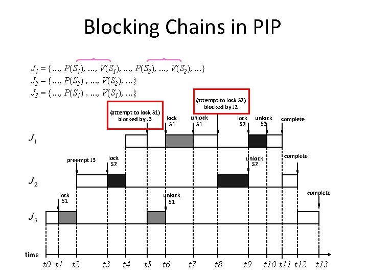 Blocking Chains in PIP J 1 = {. . . , P(S 1), .