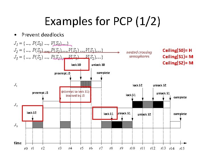 Examples for PCP (1/2) • Prevent deadlocks J 1 = {. . . ,