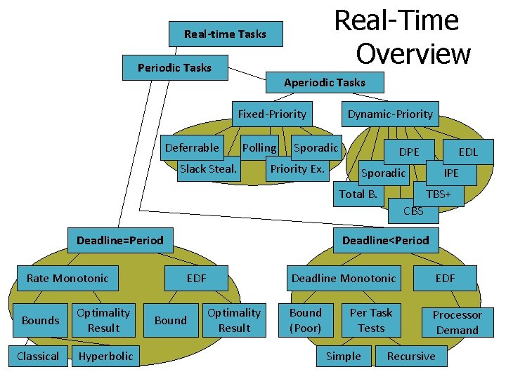 Real-Time Overview Real-time Tasks Periodic Tasks Aperiodic Tasks Fixed-Priority Deferrable Polling Slack Steal. Dynamic-Priority