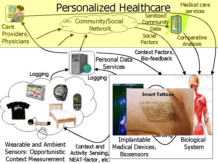 Personalized Healthcare Community/Social Network Care Providers, Physicians Sanitized Community Data Social Factors Medical care