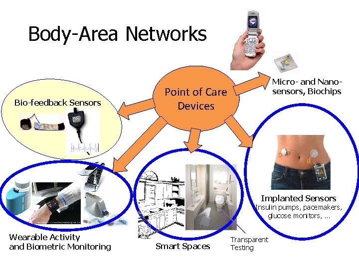 Body-Area Networks Bio-feedback Sensors Micro- and Nanosensors, Biochips Point of Care Devices Implanted Sensors