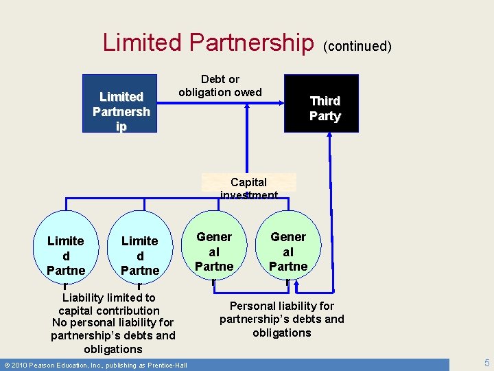 Limited Partnership Limited Partnersh ip Debt or obligation owed (continued) Third Party Capital investment